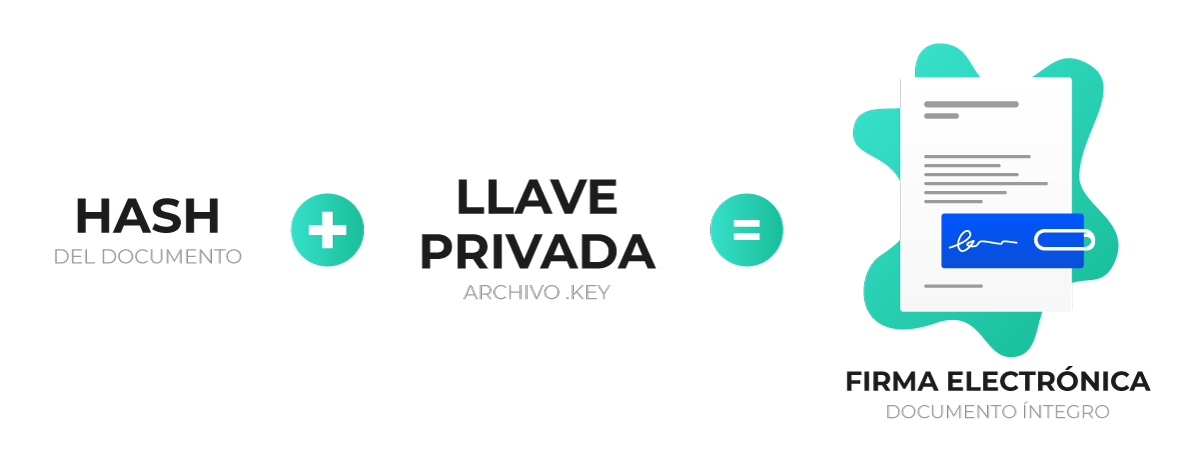 Elementos de la firma electrónica. Hash del documento + Llave privada (archivo .key) = Firma electrónica (documento íntegro).